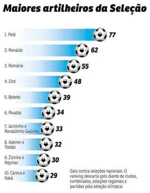 Os artilheiros da Copa do Mundo