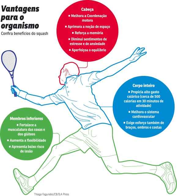 Para emagrecer: Squash queima até 500 calorias em meia hora - Mais Esportes  - Superesportes