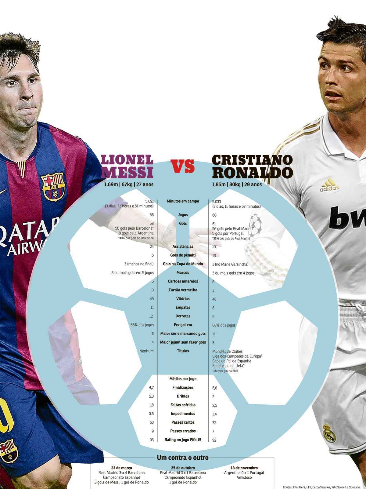 FUTEBOL: Nomeados para a Bola de Ouro 2014 infographic