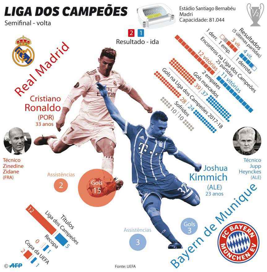 FUTEBOL: Meias-.finais da Liga dos Campeões infographic